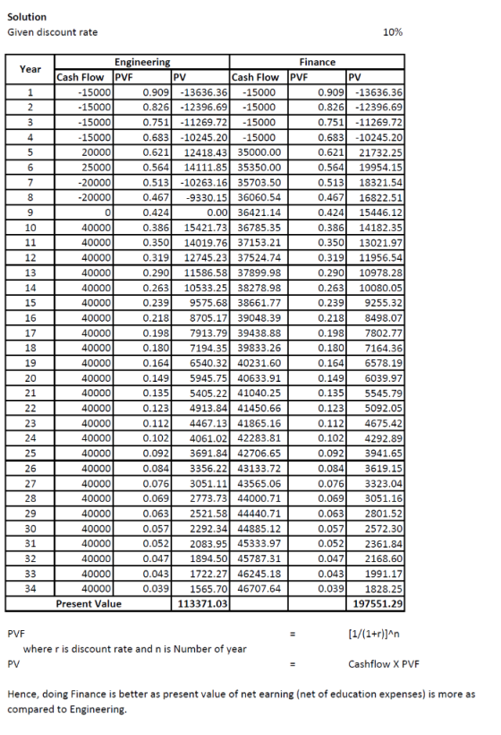 Solution Given discount rate 10% Year 1 11 15 Engineering Cash Flow PVF P V Cash Flow -15000 0.909 -13636.361 - 15000 - 15000