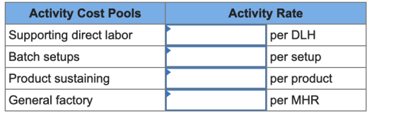 Activity Cost Pools Supporting direct labor Batch setups Product sustaining General factory Activity Rate per DLH per setup p