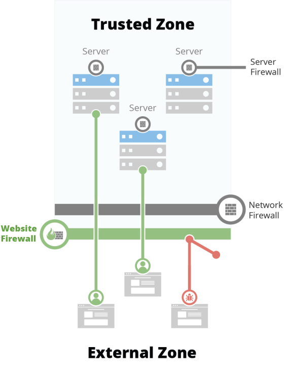 Trusted Zone Server Server I Server Firewall Server 0 Network Firewall Website Firewall LL External Zone