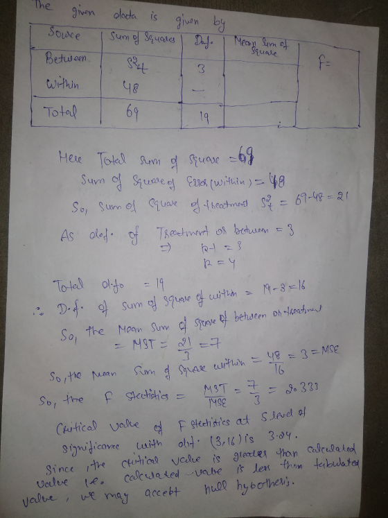 The 1 given source docta is given by 1 Sum of squares I Dafo I Mean Sum of Square Between Set within Total I 48 1 69 - 1 197