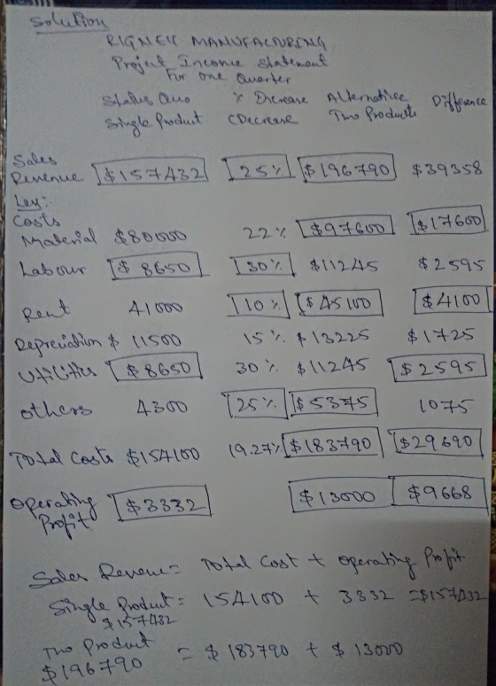 solution RIGNED MANUFACTURING Project Income statement S hur one Quarter shalles aus & Diereare Single Product Decrease Alter