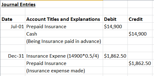 Journal Entries Credit Date Account Titles and Explanations Debit Jul-01 Prepaid Insurance $14,900 Cash (Being Insurance paid