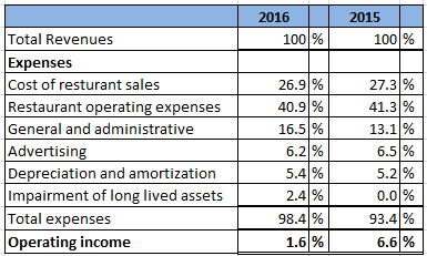 2016 2015 Total Revenues 100 % 100 % Expenses Cost of resturant sales Restaurant operating expenses General and administrativ