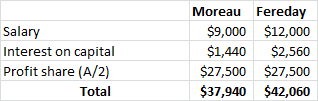 Salary Interest on capital Profit share (A/2) Total Moreau Fereday $9,000 $12,000 $1,440 $2,560 $27,500 $27,500 $37,940 $42,0