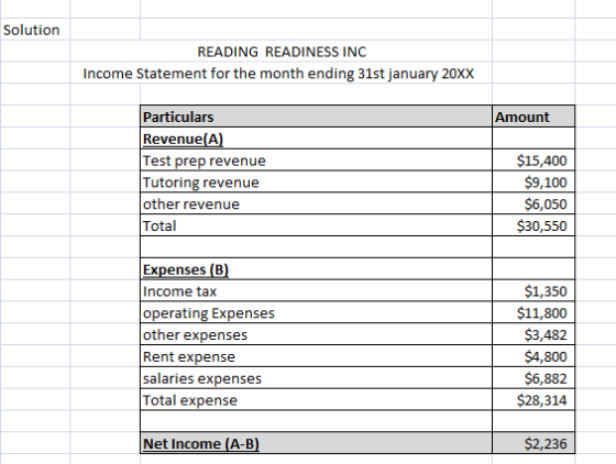 Solution READING READINESS INC Income Statement for the month ending 31st January 20XX Amount Particulars Revenue A) Test pre