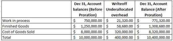 Work in process Finished Goods Cost of Goods Sold Dec 31, Account Writeoff Dec 31, Account balances (Before Underallocated Ba