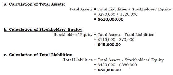 a. Calculation of Total Assets: Total Assets = Total Liabilities + Stockholders Equity = $290,000 + $320,000 = $610,000.00 b