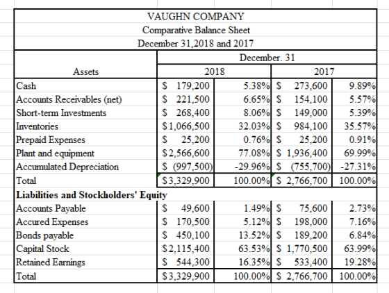 VAUGHN COMPANY Comparative Balance Sheet December 31,2018 and 2017 December. 31 Assets 2018 2017 5.38% S 273,600 6.65% S 8.06