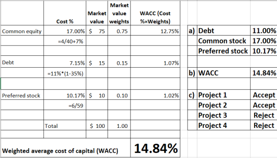 Market Market value value weights $ 75 0.75 Cost % 17.00% =4/40+7% WACC (Cost %*Weights) 12.75% Common equity L a) Debt 11.00
