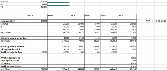 Revenue FC 250000 10000 150000 VC Year 0 Year 1 Year 2 Year 3 Year 4 Year 5 -290000 NPV $-30,353.25 Component Cost Revenue FC