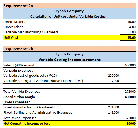 Requirement: 2a Lynch Company Calculation of Unit cost Under Variable Costing Direct Material Direct Labor Variable Manufactu
