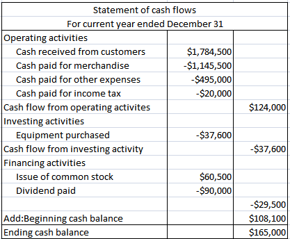 Statement of cash flows For current year ended December 31 Operating activities Cash received from customers $1,784,500 Cash