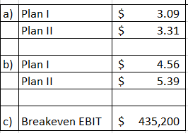 a) Plan Plan II 3.09 3.31 $ b) Plan Plan 11 $ $ 4.56 5.39 c) Breakeven EBIT $ 435,200