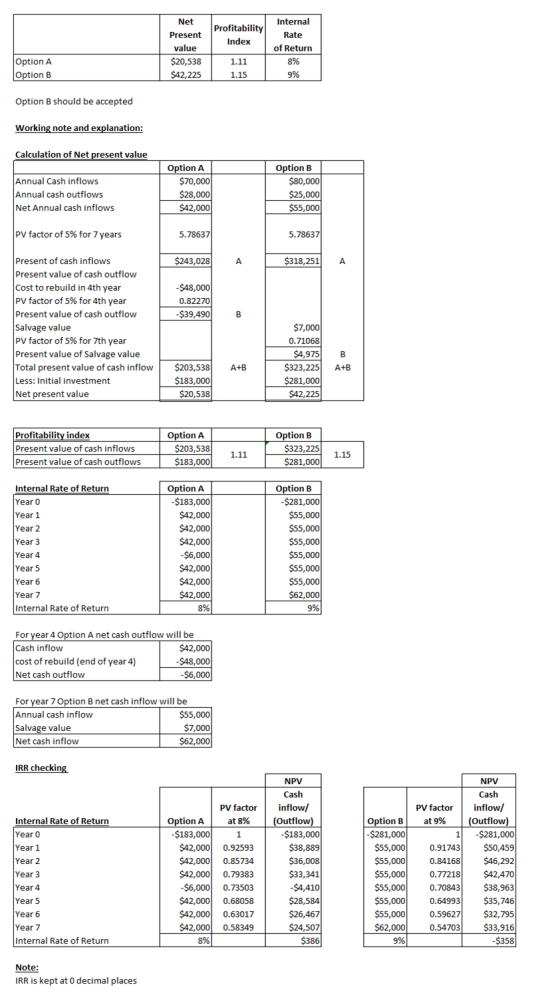 Profitability Index Net Present value $20,538 $42,225 Internal Rate of Return 8% 9% Option A Option B 1.11 1.15 Option B shou