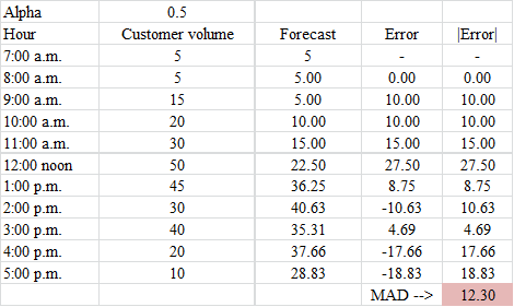 0.5 Customer volume Forecast Error Error Alpha Hour 7:00 a.m. 8:00 a.m. 9:00 a.m. 10:00 a.m. 11:00 a.m. 12:00 noon 1:00p.m. 2