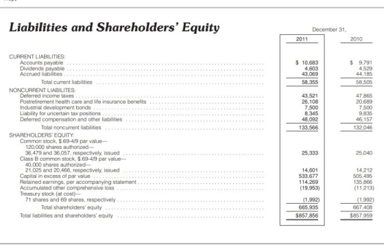 Liabilities and Shareholders Equity December 31, 2011 2010 $ 10,683 4,603 43,069 58,355 $ 9,791 4,529 44,185 58,505 43,521 2