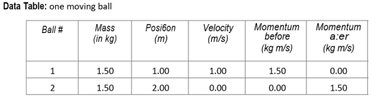 Data Table: one moving ball Ball # Mass (in kg) Posi6on (m) Velocity (m/s) Momentum before (kg m/s) Momentum aer (kg m/s) 1 1