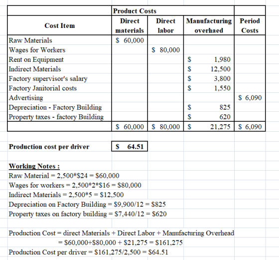 Cost Item Product Costs Direct Direct materials labor $ 60,000 $ 80,000 Manufacturing Period overhaed Costs Raw Materials Wag