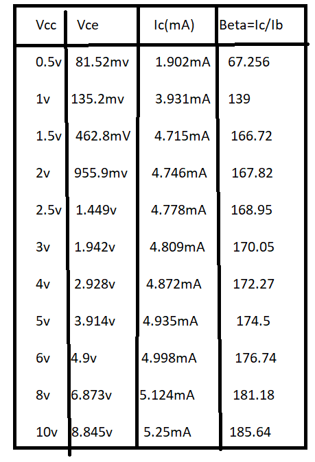 Vcc vce Ic(mA) Beta=lc/lb 0.5v 81.52mv 1.902mA 67.256 1v 135.2mv 3.931mA 139 1.5v462.8mV 4.715mA 166.72 955.9my 4.746mA 167.8