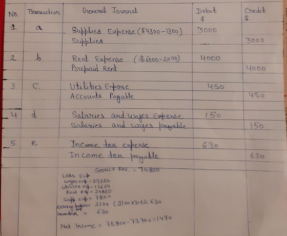 No. - Ticarsaction Debit General Journal 3000 3000 4000 Supplies Expense ($4300-1300) Supplies Rent Expense ($6000-2000) Prep