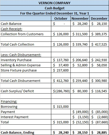 VERNON COMPANY Cash Budget For the Quarter Ended December 31, Year 1 October November December Cash Balance $ $ 28,240 $ 28,1