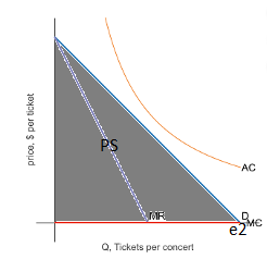 price. S per ticket Q, Tickets per concert