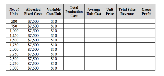 No. of Units Allocated Variable Fixed Costs Cost/Unit Total Production Cost Average Unit Unit Cost Price Total Sales Revenue