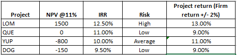 NPV @11% 1500 Project LOM QUE YUP DOG IRR 12.50% 11.00% 10.00% 9.50% Risk High Low Average Low Project return (Firm return +/