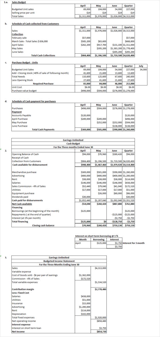 Sales Budget April 69,000 Budgeted Unit sales Selling price per unit Total Sales May 104,000 $19 $1,976,000 $19 June Quarter