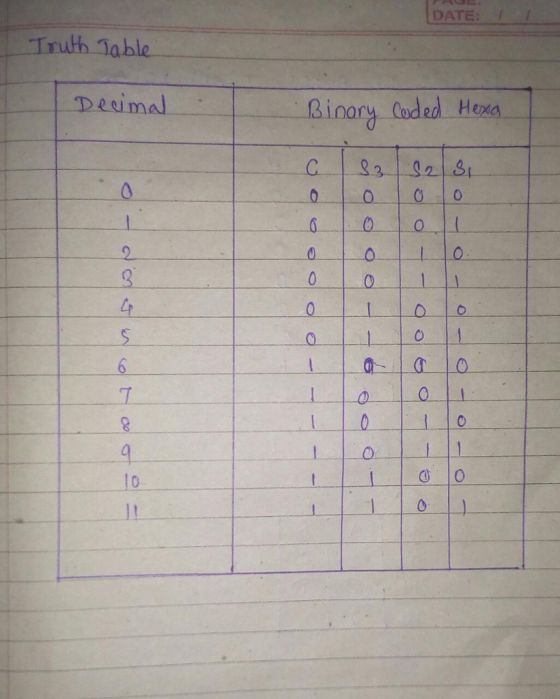 DATE Truth Table eum al ㅡㅡ | Binary, Coded Heia 0 0