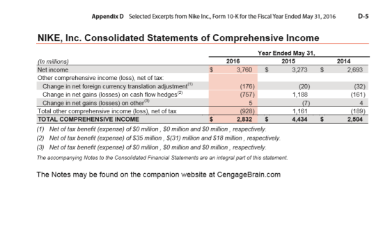 Appendix D Selected Excerpts from Nike Inc., Form 10-K for the Fiscal Year Ended May 31, 2016 D-5 2014 2,693 NIKE, Inc. Conso