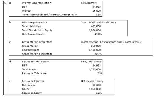 Interest Coverage ratio = EBIT Interest Times Interest Earned/Interest Coverage ratio EBIT/interest 34,923 16,000 2.18 Debt t