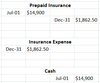 Prepaid Insurance Jul-01 $14,900 Dec-31 $1,862.50 Insurance Expense Dec-31 $1,862.50 Cash Jul-01 $14,900