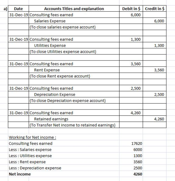 a) Date Accounts Titles and explanation 31-Dec-19 Consulting fees earned Salaries Expense (To close salaries expense account)