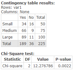 Contingency table results: Rows: var1 Columns: None Yes No Total Small 34 16 50 Medium 66 9 75 Large 89 11 100 Total 189 36 2