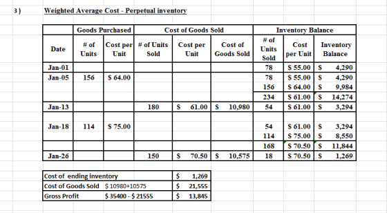 3) Weighted Average Cost - Perpetual inventory Goods Purchased Cost of Goods Sold Date # of Units Cost per # of Units Unit So