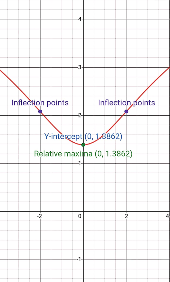 -4- -3- Inflection points Inflection points 2- Y-intercept(0, 1.3862) Relative maxima (0, 1.3862) -1- -2 0 2 4 --1-