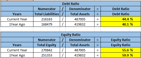 = Years Current Year 1Year Ago Debt Ratio Numerator / Denominator Total Liabilities / Total Assets 2161637 487005 | 168479 1