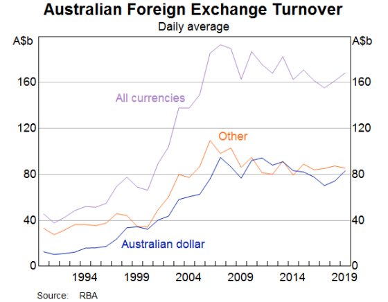Australian Foreign Exchange Turnover Daily average A$b All currencies Other Australian dollar LOOOOOOOOOOOOOOOOOOOOOOO 1994 1