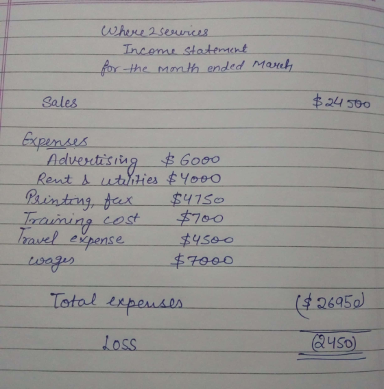 Inceme Statemnt for the Month ended March Sales $4150 havel elpense $7000 424950 Loss