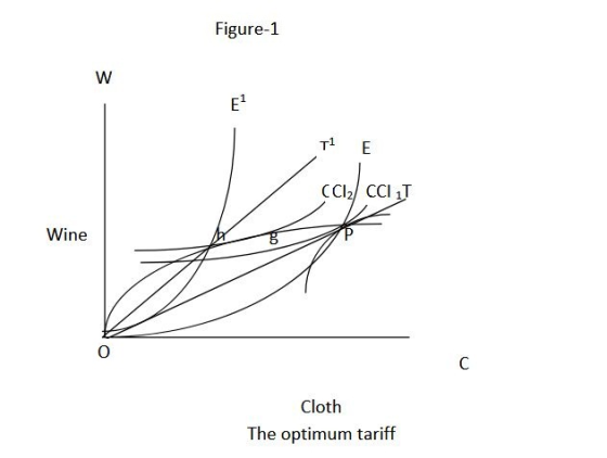 Figure-1 W T1 E CCI2 CCI 1T Wine C Cloth The optimum tariff