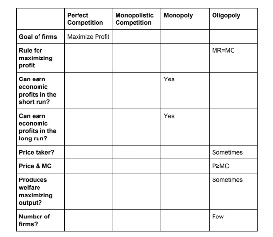 Perfect Competition Competition Monopolistic Monopoly Oligopoly Goal of firmsMaximize Profit Rule for maximizing profit MR-MC