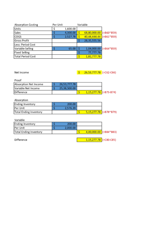 Per Unit $ $ $ Absorption Costing Units Sales COGS Gross Profit Less: Period Cost Variable Selling Fixed Selling Total Period