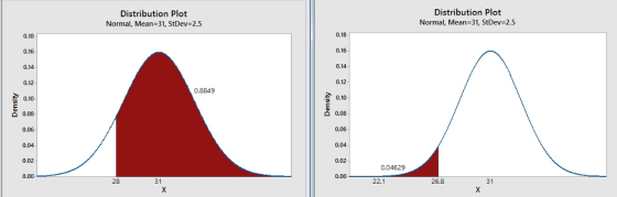 Distribution Plot Normal, Mean-31, StDev-2.5 Distribution Plot Normal, Mean-31, StDev 2.5 0.18 0.18 0.16 0.14 0.12 2 0.10 a 0.08 0.06 0.04 0.16 0.14 0.12 2 0.10 O 0.08 0.06 0.8849 0.04 0.02 0.02 0.04629 0.00 0.00 28 22.1 26.8