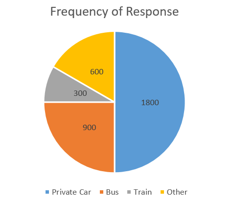 Frequency of Response 600 300 1800 900 Private Car Bus Train Other