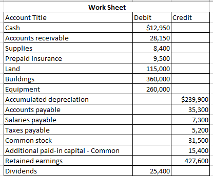 Work Sheet Account Title Cash Accounts receivable Supplies Prepaid insurance Land Buildings Equipment Accumulated depreciatio