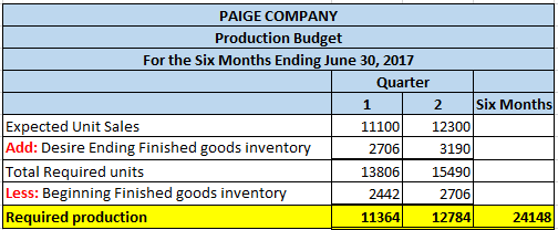 PAIGE COMPANY Production Budget For the Six Months Ending June 30, 2017 Quarter 1 | 2 Six Months Expected Unit Sales 11100 12