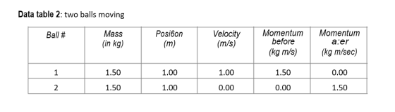 Data table 2: two balls moving Ball # Mass (in kg) Posibon (m) Velocity (m/s) Momentum before (kg m/s) Momentum arer (kg m/se