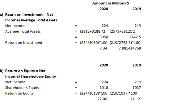 Amount in Millions $ 2020 2019 a) Reurn on Investment = Net Income/Average Total Assets Net Income Average Total Assets 224 2