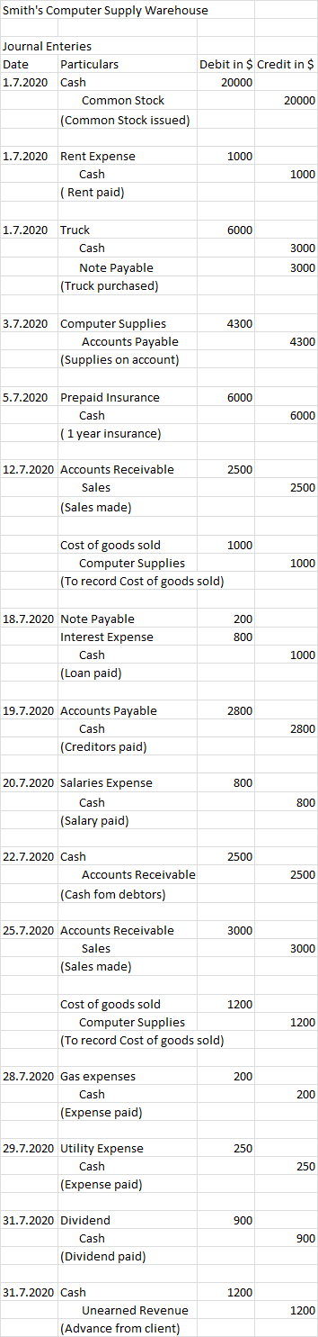 Smiths Computer Supply Warehouse Journal Enteries Date Particulars 1.7.2020 Cash Common Stock (Common Stock issued) Debit in